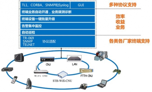 广电终端管理全面升级，烽火鼎力相助网络技术服务